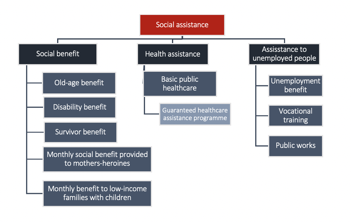 Ilo Social Protection Platform Social Security Profile